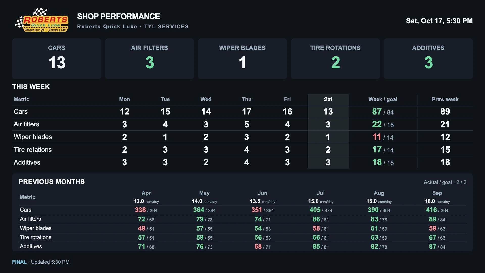 TYL Display Studio board with illustrative weekly results and six months of goal comparisons