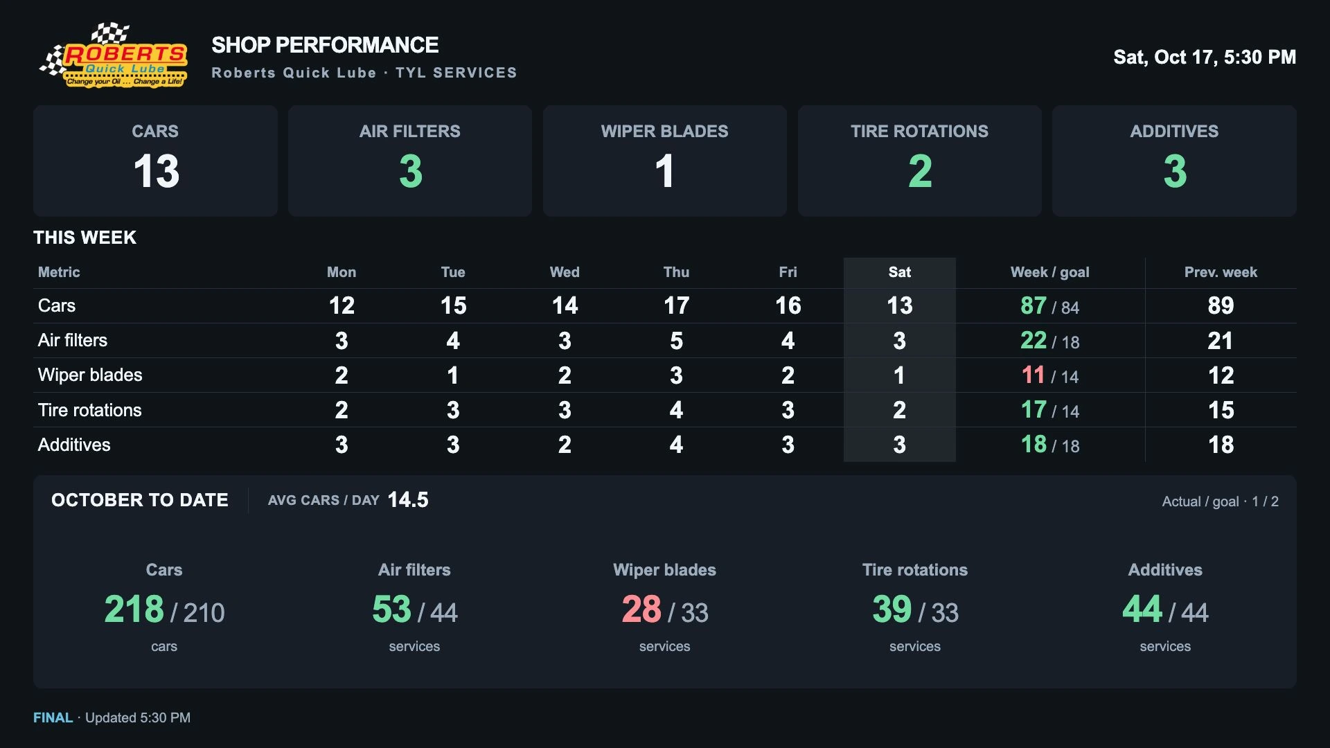 TYL Display Studio metric board with an illustrative full week of daily results and goals